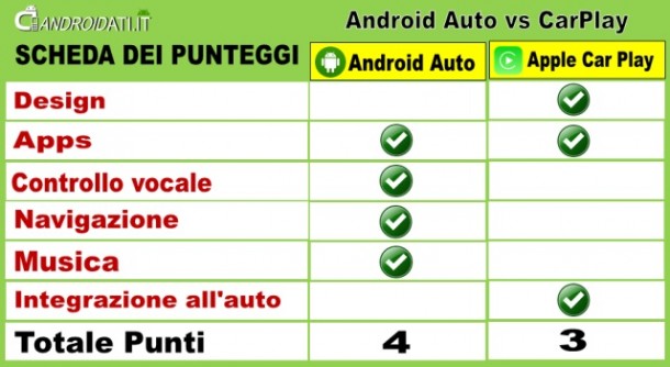 Punteggi - Android Auto vs Apple CarPlay